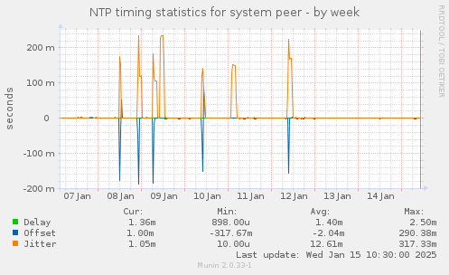 NTP timing statistics for system peer