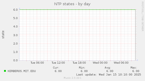 NTP states