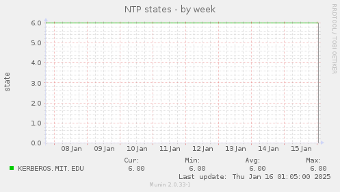 NTP states