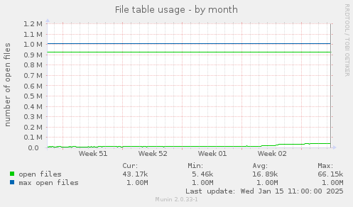 File table usage