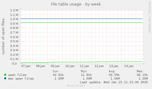 File table usage