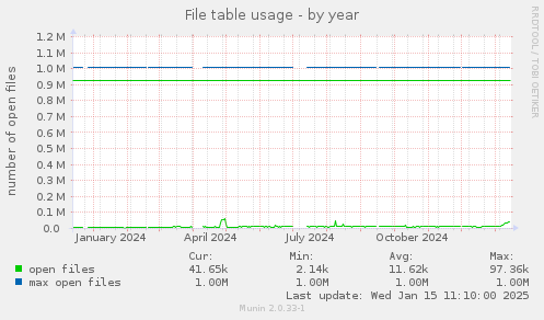 File table usage