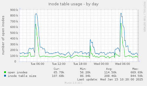 Inode table usage