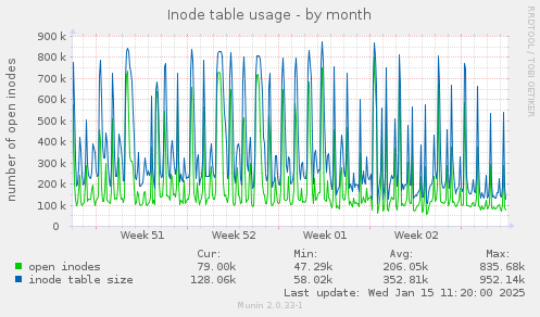 Inode table usage