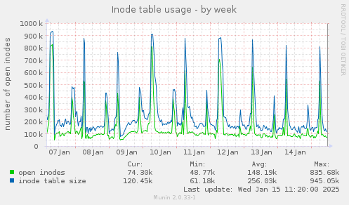 Inode table usage