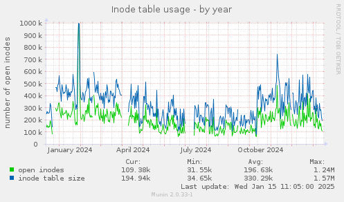 Inode table usage