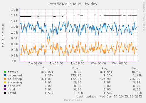 Postfix Mailqueue