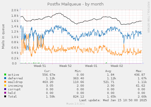 Postfix Mailqueue