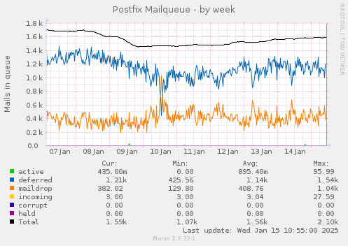 Postfix Mailqueue