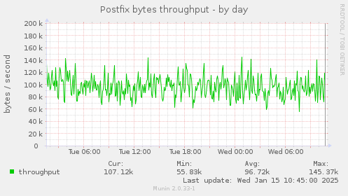 Postfix bytes throughput