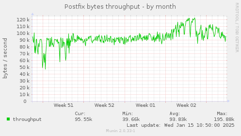 Postfix bytes throughput