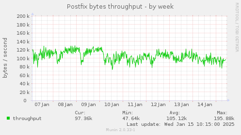 Postfix bytes throughput