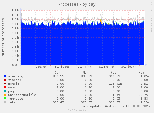 Processes