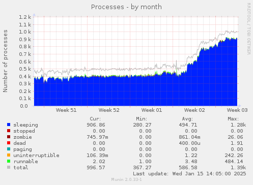 monthly graph