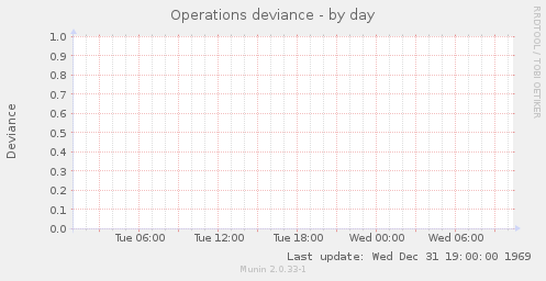 Operations deviance