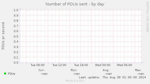 Number of PDUs sent