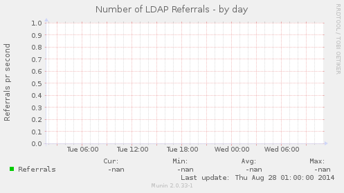 Number of LDAP Referrals