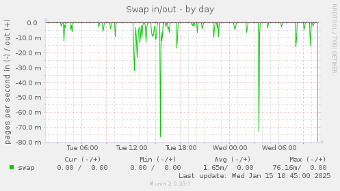 Swap in/out