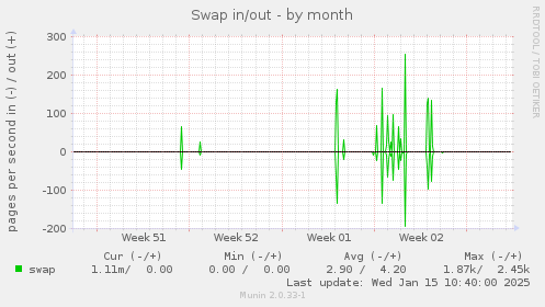 Swap in/out