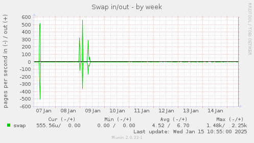 Swap in/out