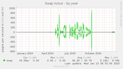 Swap in/out