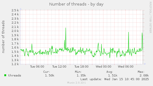 Number of threads