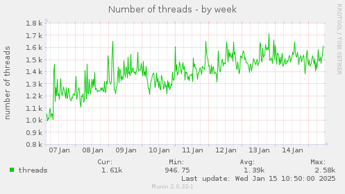 Number of threads