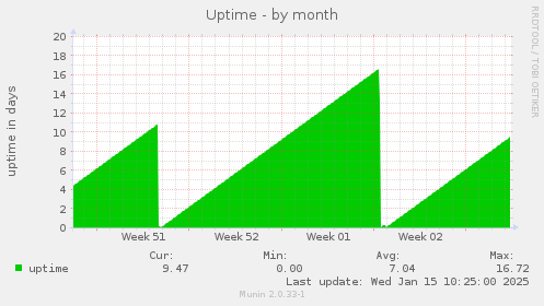 Uptime