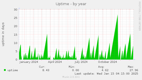 Uptime