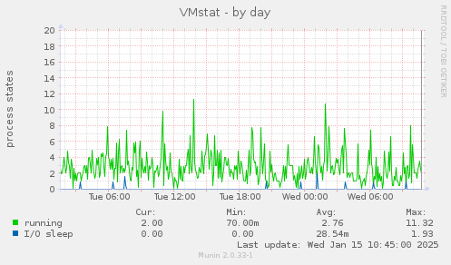 VMstat