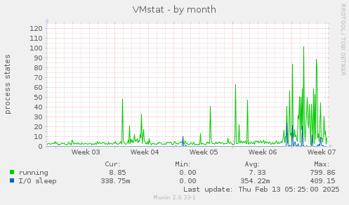 monthly graph