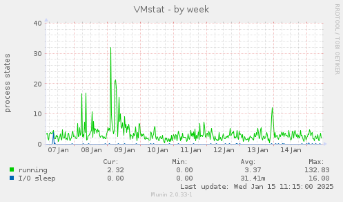 VMstat