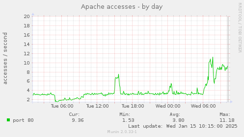 Apache accesses