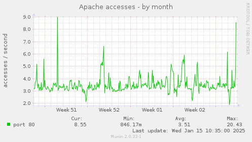 Apache accesses