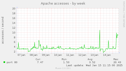 Apache accesses