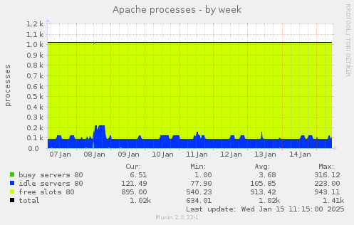 Apache processes