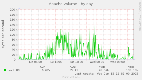 Apache volume