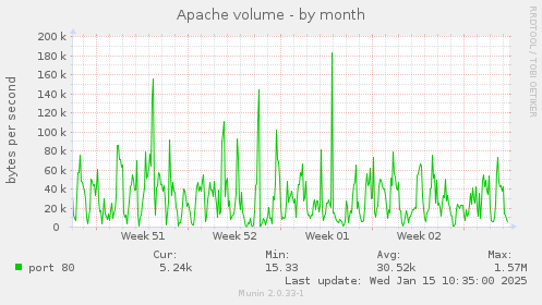 Apache volume