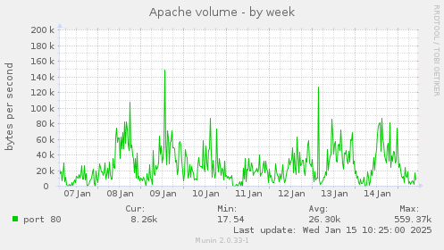 Apache volume