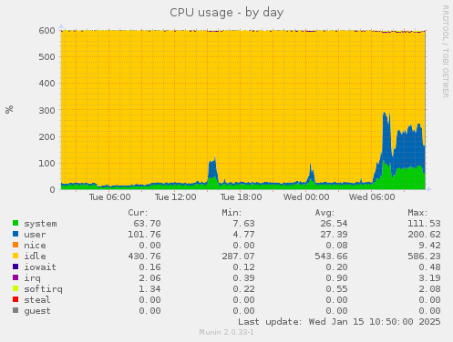 CPU usage