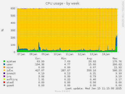 CPU usage