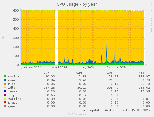 CPU usage