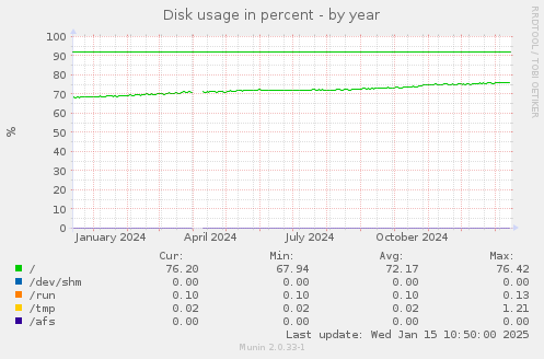 Disk usage in percent