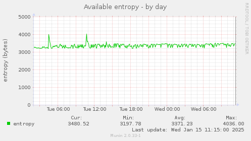 Available entropy