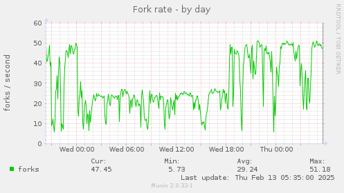 Fork rate