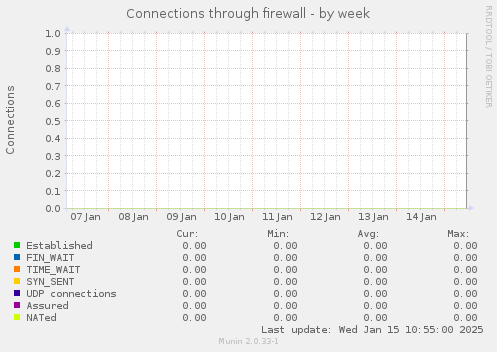 Connections through firewall