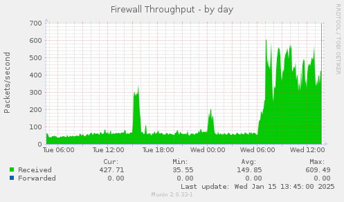 daily graph