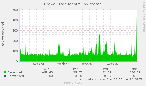 Firewall Throughput