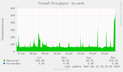 Firewall Throughput