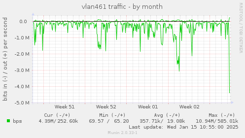 vlan461 traffic